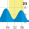Magnolia Gardens tide chart for Tuesday, March 23, 2021