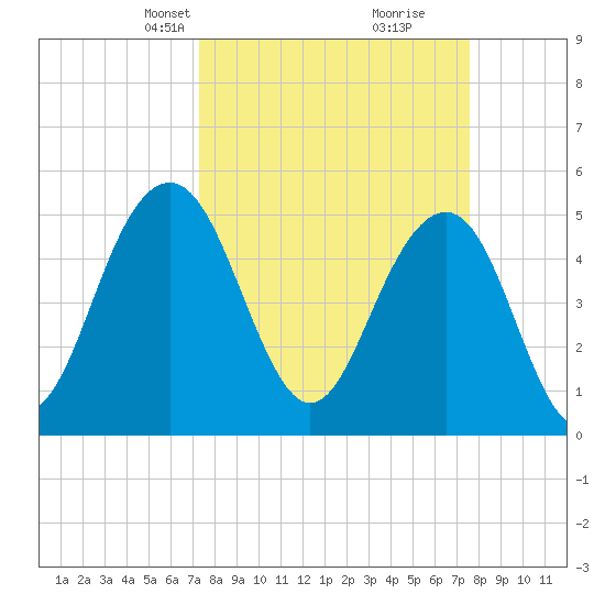 Magnolia Gardens tide chart for Wednesday, March 24, 2021
