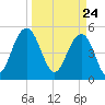 Magnolia Gardens tide chart for Wednesday, March 24, 2021