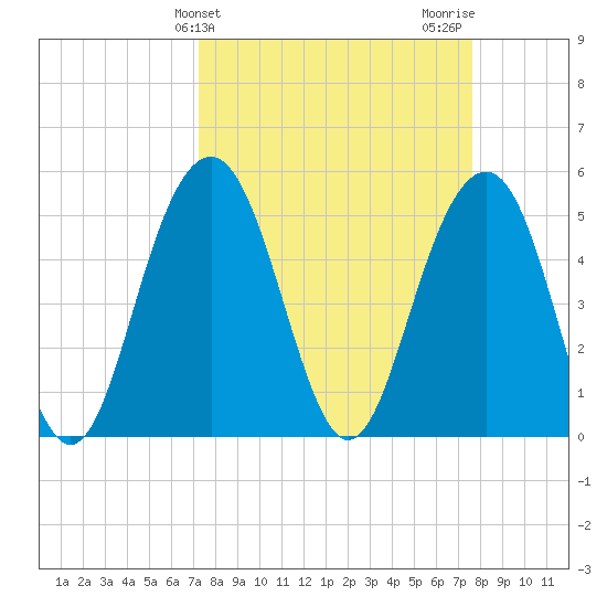 Magnolia Gardens tide chart for Friday, March 26, 2021