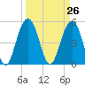 Magnolia Gardens tide chart for Friday, March 26, 2021