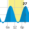 Magnolia Gardens tide chart for Saturday, March 27, 2021