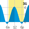 Magnolia Gardens tide chart for Wednesday, March 31, 2021