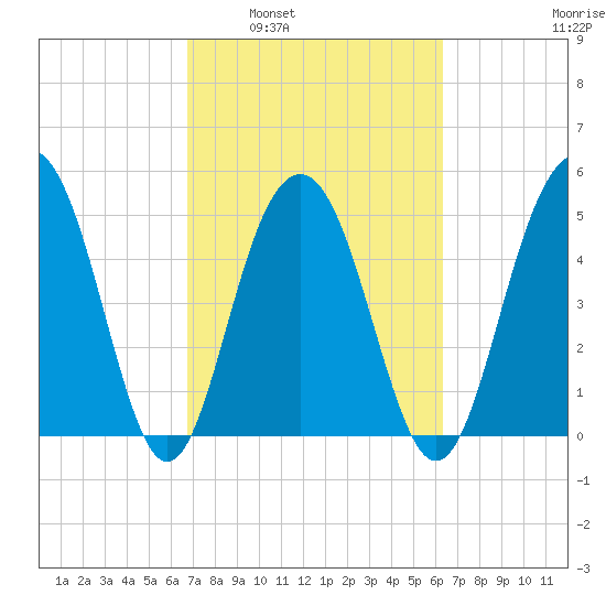 Magnolia Gardens tide chart for Wednesday, March 3, 2021