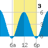 Magnolia Gardens tide chart for Wednesday, March 3, 2021