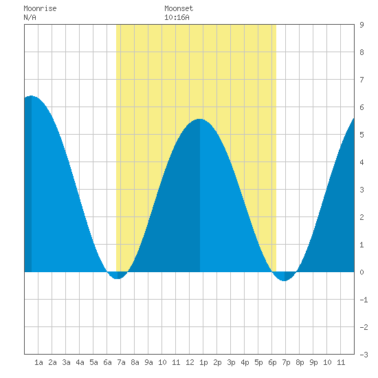Magnolia Gardens tide chart for Thursday, March 4, 2021