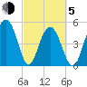 Magnolia Gardens tide chart for Friday, March 5, 2021