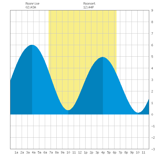 Magnolia Gardens tide chart for Sunday, March 7, 2021