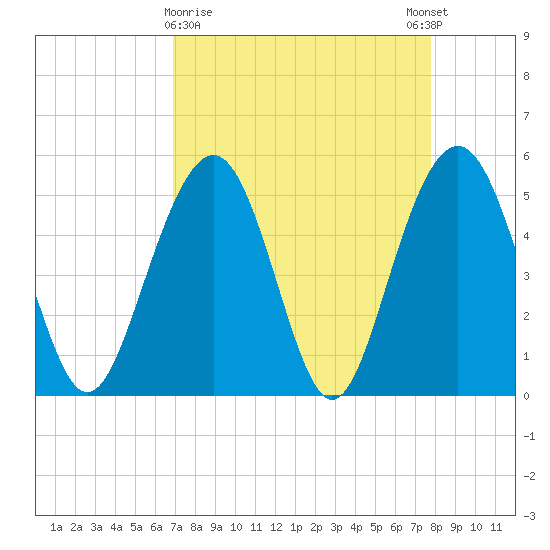 Magnolia Gardens tide chart for Saturday, April 10, 2021