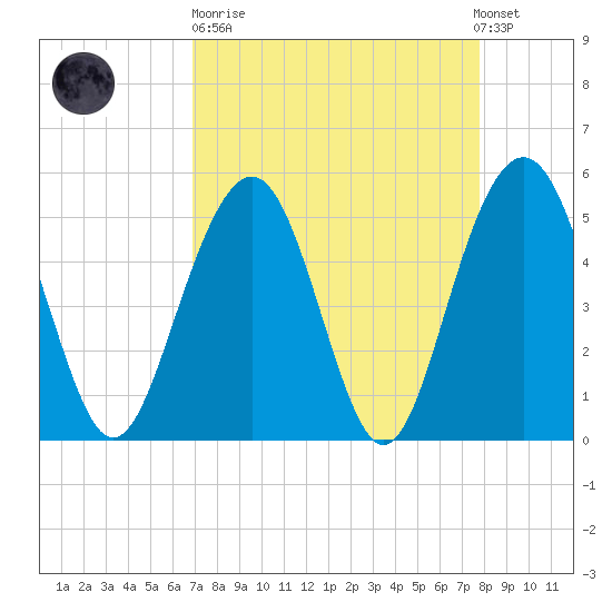 Magnolia Gardens tide chart for Sunday, April 11, 2021