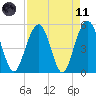 Magnolia Gardens tide chart for Sunday, April 11, 2021