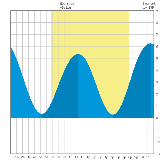 Magnolia Gardens tide chart for Wednesday, April 14, 2021