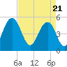 Magnolia Gardens tide chart for Wednesday, April 21, 2021