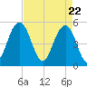 Magnolia Gardens tide chart for Thursday, April 22, 2021