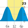 Magnolia Gardens tide chart for Friday, April 23, 2021
