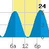 Magnolia Gardens tide chart for Saturday, April 24, 2021