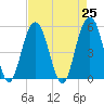 Magnolia Gardens tide chart for Sunday, April 25, 2021