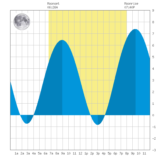 Magnolia Gardens tide chart for Monday, April 26, 2021