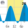 Magnolia Gardens tide chart for Monday, April 26, 2021