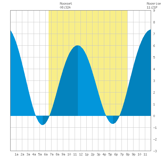 Magnolia Gardens tide chart for Thursday, April 29, 2021