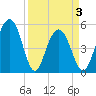 Magnolia Gardens tide chart for Saturday, April 3, 2021