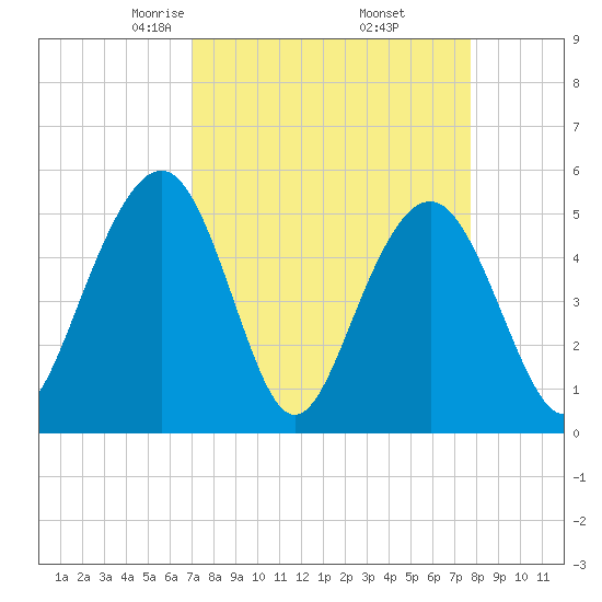 Magnolia Gardens tide chart for Tuesday, April 6, 2021