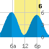 Magnolia Gardens tide chart for Tuesday, April 6, 2021