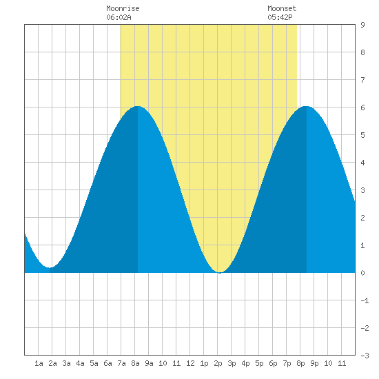 Magnolia Gardens tide chart for Friday, April 9, 2021