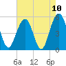 Magnolia Gardens tide chart for Monday, May 10, 2021