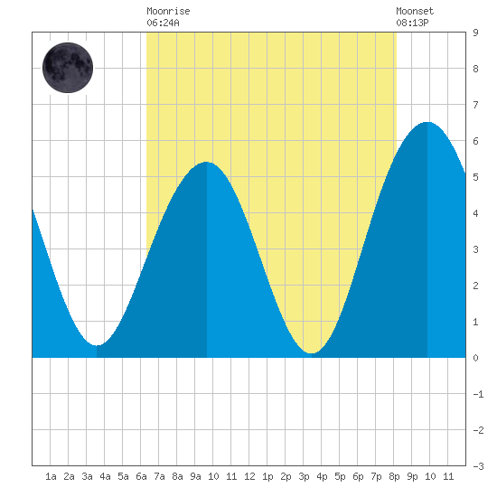 Magnolia Gardens tide chart for Tuesday, May 11, 2021