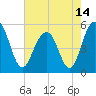 Magnolia Gardens tide chart for Friday, May 14, 2021