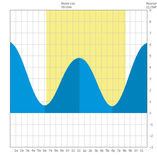Magnolia Gardens tide chart for Saturday, May 15, 2021