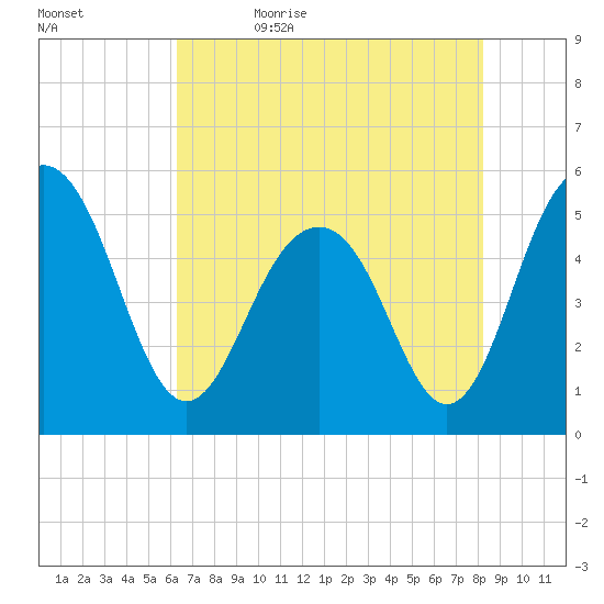 Magnolia Gardens tide chart for Sunday, May 16, 2021