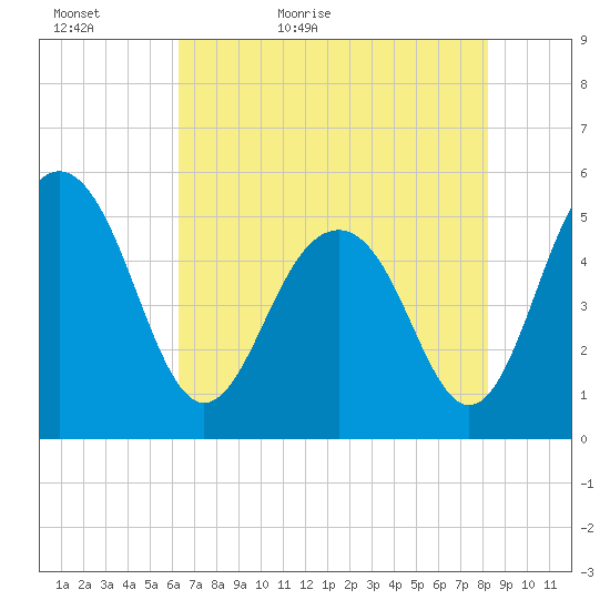 Magnolia Gardens tide chart for Monday, May 17, 2021