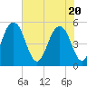 Magnolia Gardens tide chart for Thursday, May 20, 2021