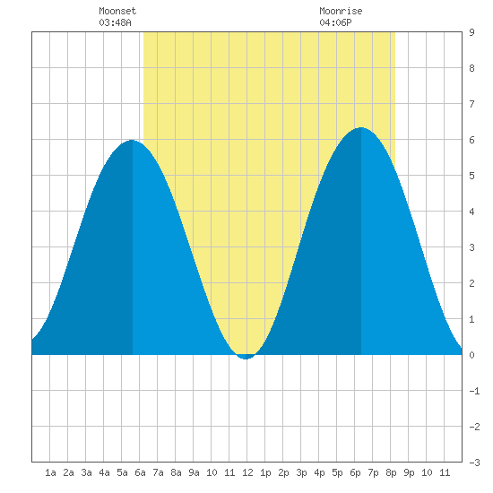 Magnolia Gardens tide chart for Saturday, May 22, 2021