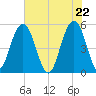 Magnolia Gardens tide chart for Saturday, May 22, 2021