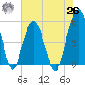Magnolia Gardens tide chart for Wednesday, May 26, 2021