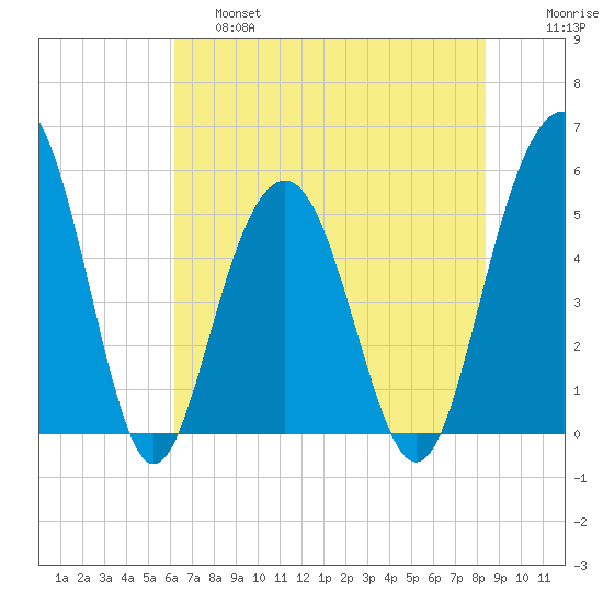 Magnolia Gardens tide chart for Friday, May 28, 2021