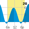 Magnolia Gardens tide chart for Friday, May 28, 2021