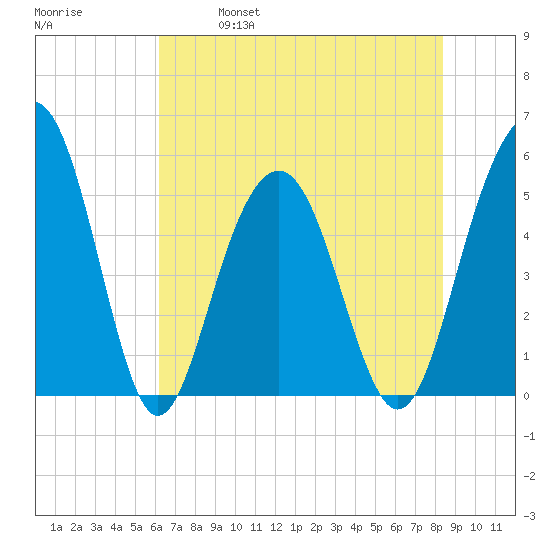 Magnolia Gardens tide chart for Saturday, May 29, 2021