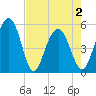 Magnolia Gardens tide chart for Sunday, May 2, 2021