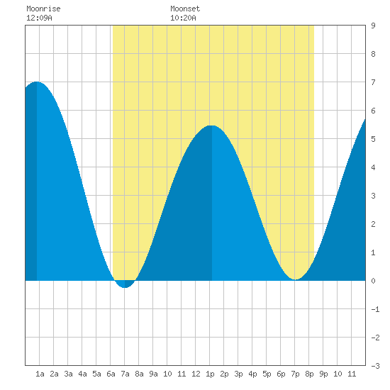Magnolia Gardens tide chart for Sunday, May 30, 2021