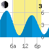Magnolia Gardens tide chart for Monday, May 3, 2021