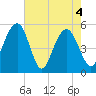 Magnolia Gardens tide chart for Tuesday, May 4, 2021