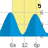 Magnolia Gardens tide chart for Wednesday, May 5, 2021