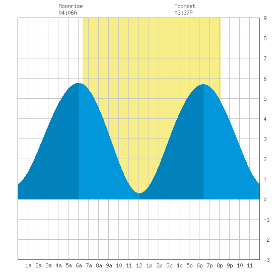 Magnolia Gardens tide chart for Thursday, May 6, 2021