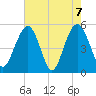 Magnolia Gardens tide chart for Friday, May 7, 2021