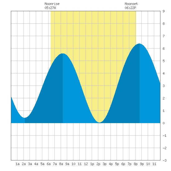 Magnolia Gardens tide chart for Sunday, May 9, 2021