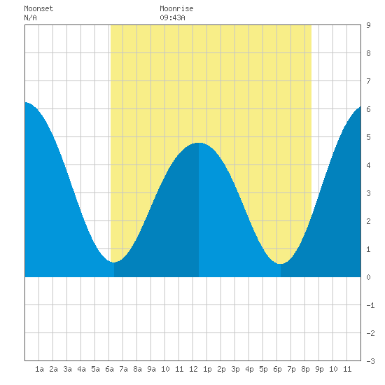 Magnolia Gardens tide chart for Monday, June 14, 2021